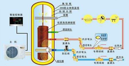 空氣能熱泵熱水器有多省電？能用多少年？