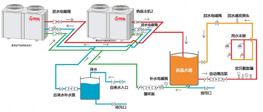 空氣能熱泵冬季不制熱怎么辦？