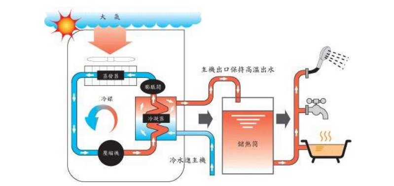 空氣源熱泵熱水器有哪些除霜方法？